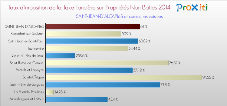 Taux d'imposition de la taxe foncière sur les immeubles et terrains non batis 2014 pour SAINT-JEAN-D'ALCAPIèS et les communes proches Comparaison des taux d'imposition de la taxe foncière sur les immeubles et terrains non batis 2014 pour SAINT-JEAN-D'ALCAPIèS et les communes voisines