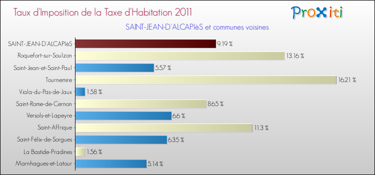 Taux d'imposition de la taxe d'habitation 2011 pour SAINT-JEAN-D'ALCAPIèS et les communes proches Comparaison des taux d'imposition de la taxe d'habitation 2011 pour SAINT-JEAN-D'ALCAPIèS et les communes voisines