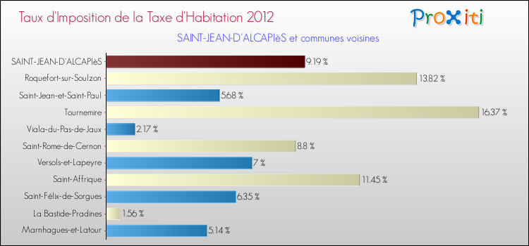 Taux d'imposition de la taxe d'habitation 2012 pour SAINT-JEAN-D'ALCAPIèS et les communes proches Comparaison des taux d'imposition de la taxe d'habitation 2012 pour SAINT-JEAN-D'ALCAPIèS et les communes voisines