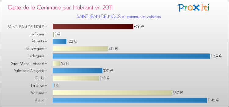 Dette par habitant de la commune en 2011 pour SAINT-JEAN-DELNOUS et les communes proches Comparaison de la dette par habitant de la commune en 2011 pour SAINT-JEAN-DELNOUS et les communes voisines