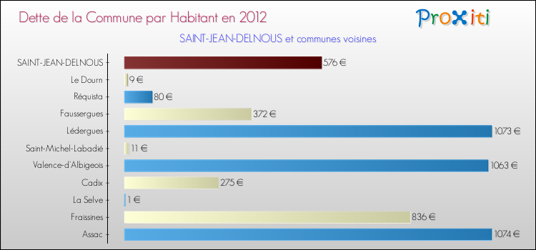 Dette par habitant de la commune en 2012 pour SAINT-JEAN-DELNOUS et les communes proches Comparaison de la dette par habitant de la commune en 2012 pour SAINT-JEAN-DELNOUS et les communes voisines