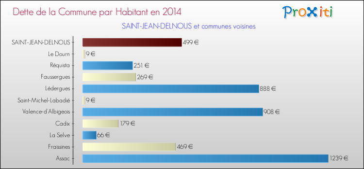Dette par habitant de la commune en 2014 pour SAINT-JEAN-DELNOUS et les communes proches Comparaison de la dette par habitant de la commune en 2014 pour SAINT-JEAN-DELNOUS et les communes voisines