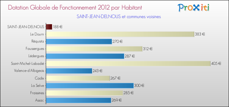 Montant des dotations globales de fonctionnement DGF par Habitant pour SAINT-JEAN-DELNOUS et les communes proches Comparaison des des dotations globales de fonctionnement DGF par habitant pour SAINT-JEAN-DELNOUS et les communes voisines