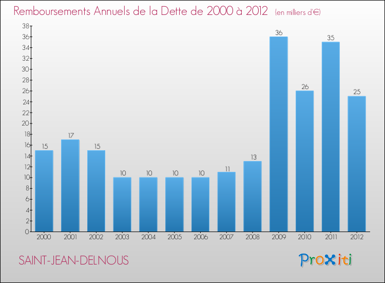 Evolution de l'annuité de la dette pour la commune de SAINT-JEAN-DELNOUS de 2000 à 2012 Annuités de la dette pour SAINT-JEAN-DELNOUS de 2000 à 2012