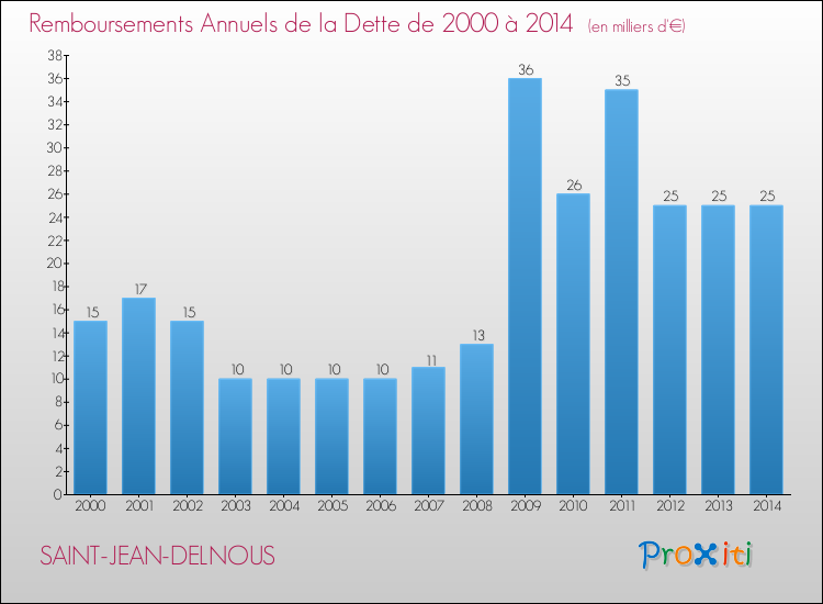 Evolution de l'annuité de la dette pour la commune de SAINT-JEAN-DELNOUS de 2000 à 2014 Annuités de la dette pour SAINT-JEAN-DELNOUS de 2000 à 2014