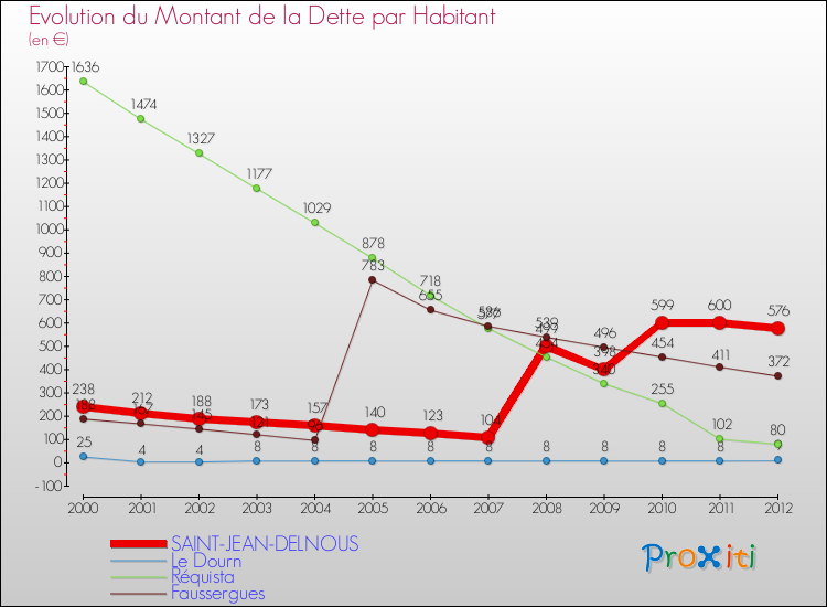 Evolution de la dette par habitant pour la commune de SAINT-JEAN-DELNOUS et les communes proches de 2000 à 2012 Comparaison de la dette par habitant pour SAINT-JEAN-DELNOUS et les communes voisines de 2000 à 2012