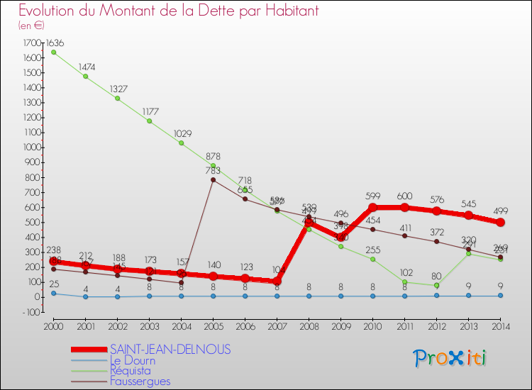 Evolution de la dette par habitant pour la commune de SAINT-JEAN-DELNOUS et les communes proches de 2000 à 2014 Comparaison de la dette par habitant pour SAINT-JEAN-DELNOUS et les communes voisines de 2000 à 2014