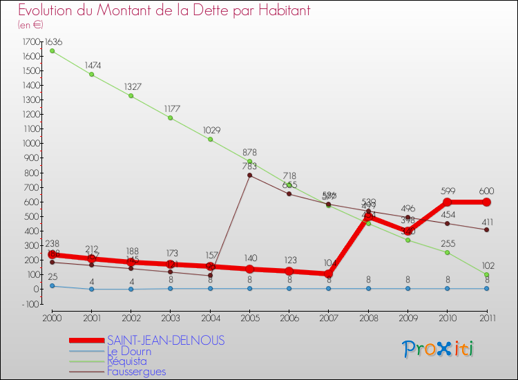 Evolution de la dette par habitant pour la commune de SAINT-JEAN-DELNOUS et les communes proches Comparaison de la dette par habitant pour SAINT-JEAN-DELNOUS et les communes voisines