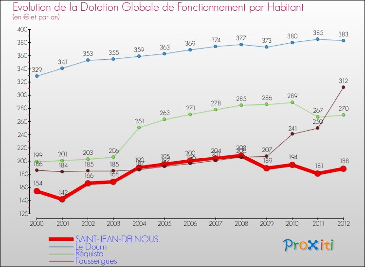 Evolution et montant de la dotation globale de fonctionnement par Habitant pour SAINT-JEAN-DELNOUS et les communes proches Comparaison des dotations globales de fonctionnement par habitant pour SAINT-JEAN-DELNOUS et les communes voisines