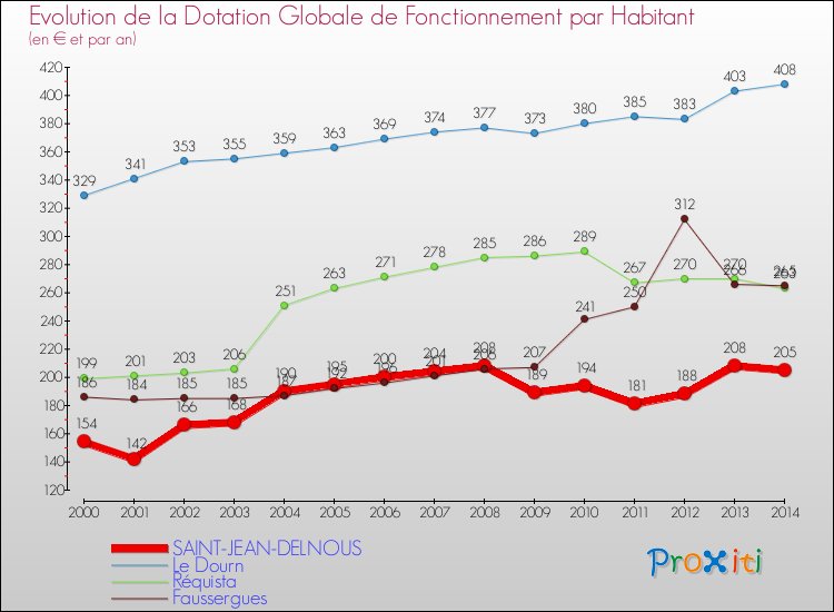 Evolution et montant de la dotation globale de fonctionnement par Habitant pour SAINT-JEAN-DELNOUS et les communes proches de 2000 à 2014. Comparaison des dotations globales de fonctionnement par habitant pour SAINT-JEAN-DELNOUS et les communes voisines de 2000 à 2014.