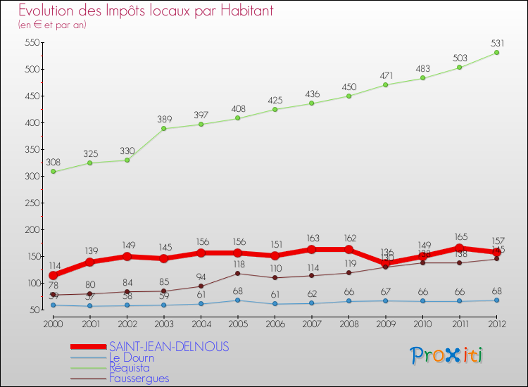 Evolution et montant des impôts locaux par Habitant pour SAINT-JEAN-DELNOUS et les communes proches Comparaison des impôts locaux par habitant pour SAINT-JEAN-DELNOUS et les communes voisines