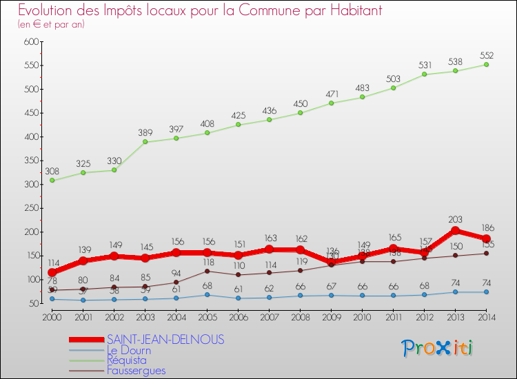 Evolution et montant des impôts locaux par Habitant pour SAINT-JEAN-DELNOUS et les communes proches de 2000 à 2014 Comparaison des impôts locaux par habitant pour SAINT-JEAN-DELNOUS et les communes voisines de 2000 à 2014