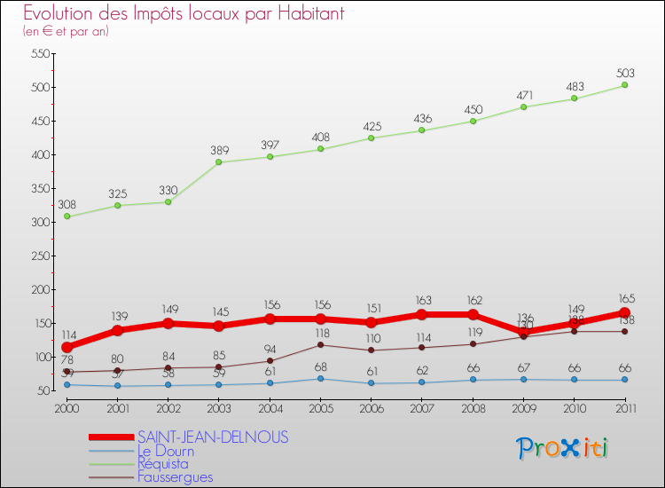 Evolution et montant des impôts locaux par Habitant pour SAINT-JEAN-DELNOUS et les communes proches Comparaison des impôts locaux par habitant pour SAINT-JEAN-DELNOUS et les communes voisines