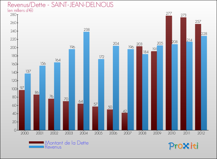 Evolution comparée de la dette et des revenus pour la commune de SAINT-JEAN-DELNOUS de 2000 à 2012 Comparaison de la dette et des revenus pour SAINT-JEAN-DELNOUS de 2000 à 2012