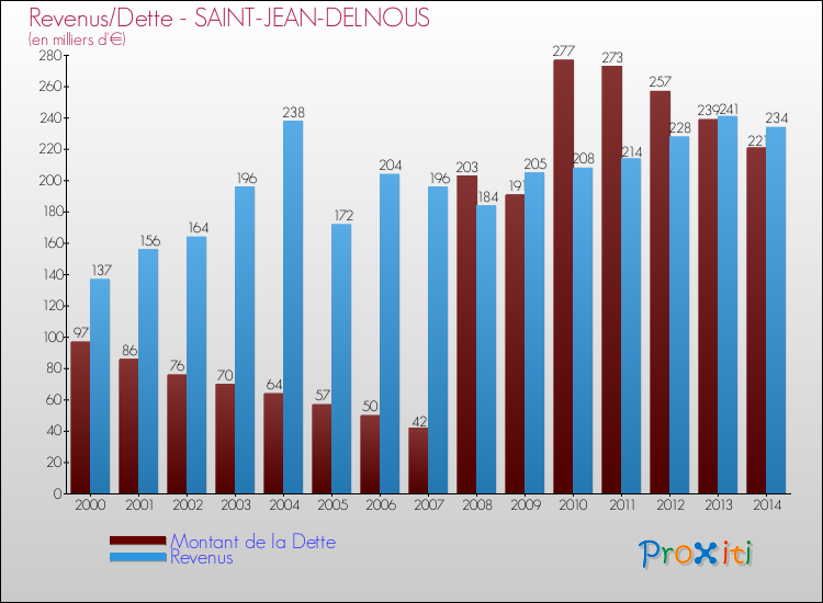 Evolution comparée de la dette et des revenus pour la commune de SAINT-JEAN-DELNOUS de 2000 à 2014 Comparaison de la dette et des revenus pour SAINT-JEAN-DELNOUS de 2000 à 2014