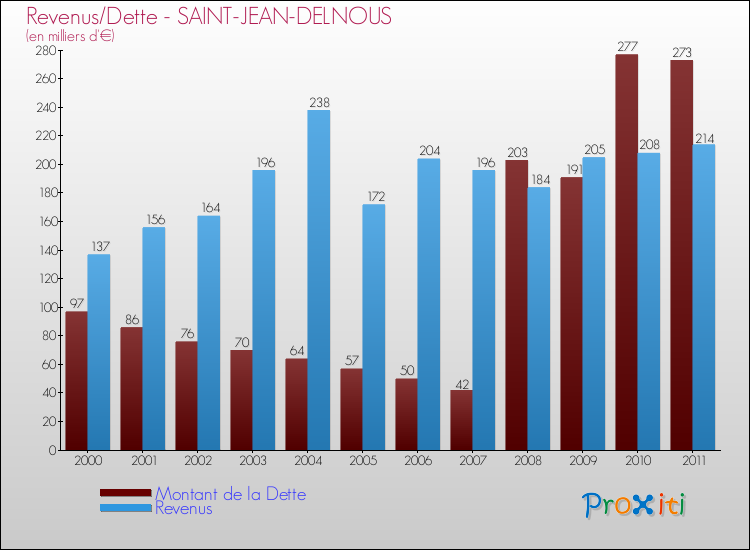 Evolution comparée de la dette et des revenus pour la commune de SAINT-JEAN-DELNOUS de 2000 à 2011 Comparaison de la dette et des revenus pour SAINT-JEAN-DELNOUS de 2000 à 2011