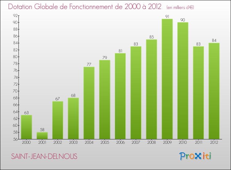 Evolution du montant de la Dotation Globale de Fonctionnement pour la commune de SAINT-JEAN-DELNOUS de 2000 à 2012 Evolution du montant de la Dotation Globale de Fonctionnement pour SAINT-JEAN-DELNOUS de 2000 à 2012