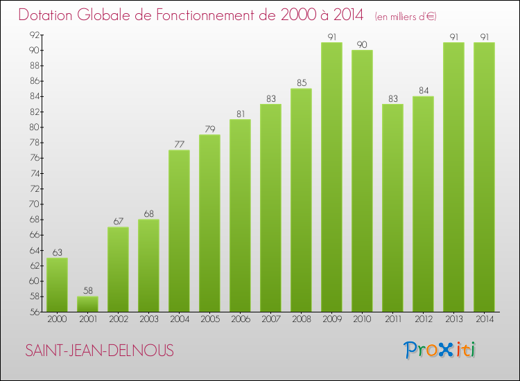 Evolution du montant de la Dotation Globale de Fonctionnement pour la commune de SAINT-JEAN-DELNOUS de 2000 à 2014 Evolution du montant de la Dotation Globale de Fonctionnement pour SAINT-JEAN-DELNOUS de 2000 à 2014