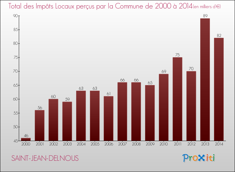 Evolution des Impôts Locaux pour la commune de SAINT-JEAN-DELNOUS de 2000 à 2014 Evolution des Impôts Locaux pour SAINT-JEAN-DELNOUS de 2000 à 2014