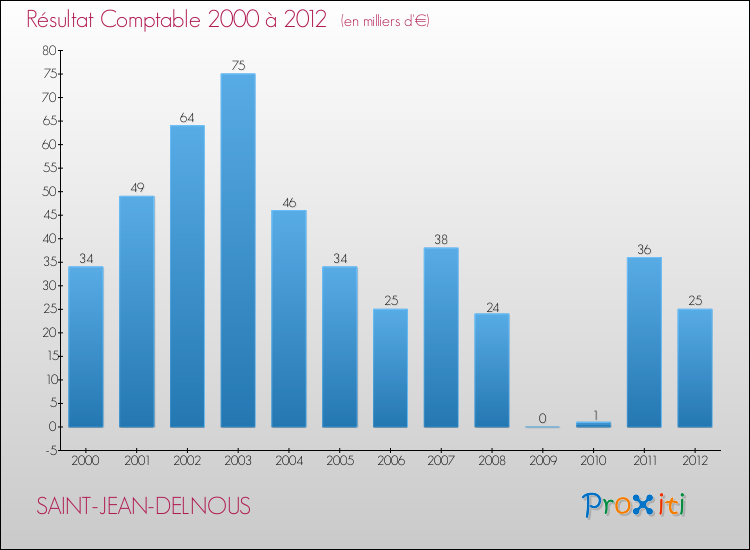 Evolution du résultat comptable pour la commune de SAINT-JEAN-DELNOUS de 2000 à 2012 Evolution du résultat comptable pour SAINT-JEAN-DELNOUS de 2000 à 2012