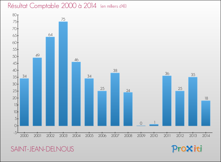 Evolution du résultat comptable pour la commune de SAINT-JEAN-DELNOUS de 2000 à 2014 Evolution du résultat comptable pour SAINT-JEAN-DELNOUS de 2000 à 2014