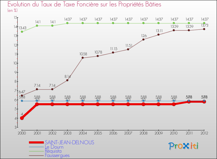 Evolution du taux de la taxe foncière sur le bati pour SAINT-JEAN-DELNOUS et les communes proches de 2000 à 2012 Comparaison des taux de taxe foncière sur le bati pour SAINT-JEAN-DELNOUS et les communes voisines de 2000 à 2012