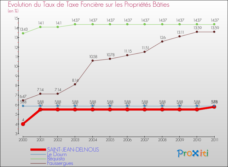Evolution du taux de la taxe foncière sur le bati pour SAINT-JEAN-DELNOUS et les communes proches Comparaison des taux de taxe foncière sur le bati pour SAINT-JEAN-DELNOUS et les communes voisines