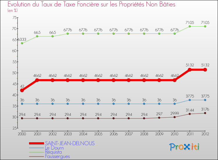 Evolution du taux de la taxe foncière sur les immeubles et terrains non batis pour SAINT-JEAN-DELNOUS et les communes proches de 2000 à 2012 Comparaison des taux de la taxe foncière sur les immeubles et terrains non batis pour SAINT-JEAN-DELNOUS et les communes voisines de 2000 à 2012