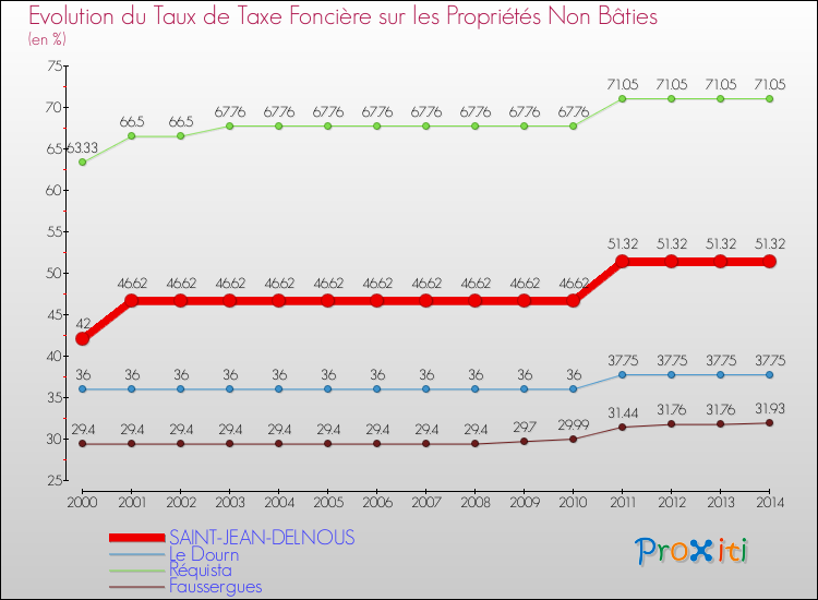 Evolution du taux de la taxe foncière sur les immeubles et terrains non batis pour SAINT-JEAN-DELNOUS et les communes proches de 2000 à 2014 Comparaison des taux de la taxe foncière sur les immeubles et terrains non batis pour SAINT-JEAN-DELNOUS et les communes voisines de 2000 à 2014