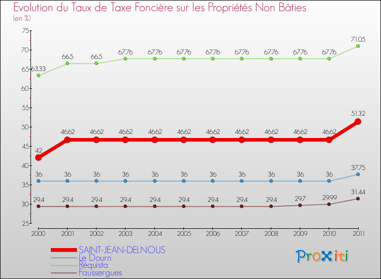 Evolution du taux de la taxe foncière sur les immeubles et terrains non batis pour SAINT-JEAN-DELNOUS et les communes proches Comparaison des taux de la taxe foncière sur les immeubles et terrains non batis pour SAINT-JEAN-DELNOUS et les communes voisines