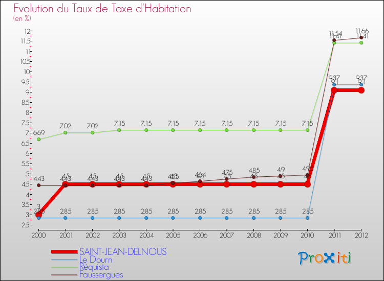 Evolution du taux de la taxe d'habitation pour SAINT-JEAN-DELNOUS et les communes proches Comparaison des taux de la taxe d'habitation pour SAINT-JEAN-DELNOUS et les communes voisines