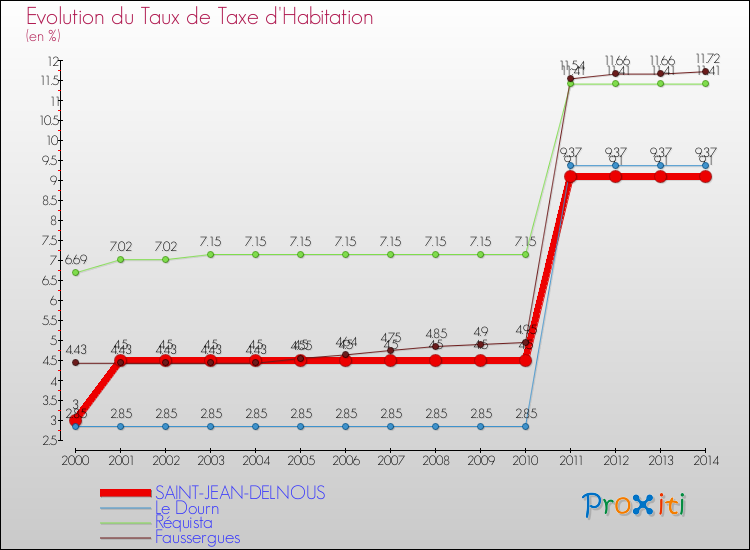 Evolution du taux de la taxe d'habitation pour SAINT-JEAN-DELNOUS et les communes proches de 2000 à 2014 Comparaison des taux de la taxe d'habitation pour SAINT-JEAN-DELNOUS et les communes voisines de 2000 à 2014