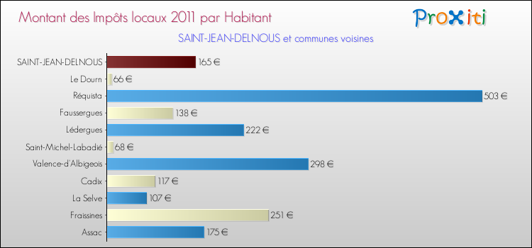 Montant des impôts locaux par Habitant pour SAINT-JEAN-DELNOUS et les communes proches Comparaison des impôts locaux par habitant pour SAINT-JEAN-DELNOUS et les communes voisines