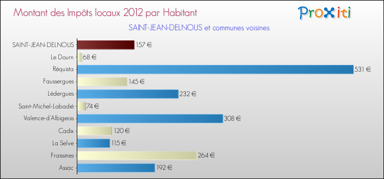 Montant des impôts locaux par Habitant pour SAINT-JEAN-DELNOUS et les communes proches Comparaison des impôts locaux par habitant pour SAINT-JEAN-DELNOUS et les communes voisines