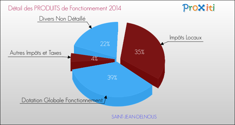 Décomposition du Budget de Fonctionnement 2014 de la commune de SAINT-JEAN-DELNOUS Budget de Fonctionnement 2014 pour la commune de SAINT-JEAN-DELNOUS