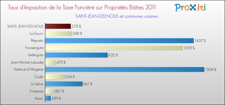 Taux d'imposition de la taxe foncière sur le bati 2011 pour SAINT-JEAN-DELNOUS et les communes proches Comparaison des taux d'imposition de la taxe foncière sur le bati 2011 pour SAINT-JEAN-DELNOUS et les communes voisines