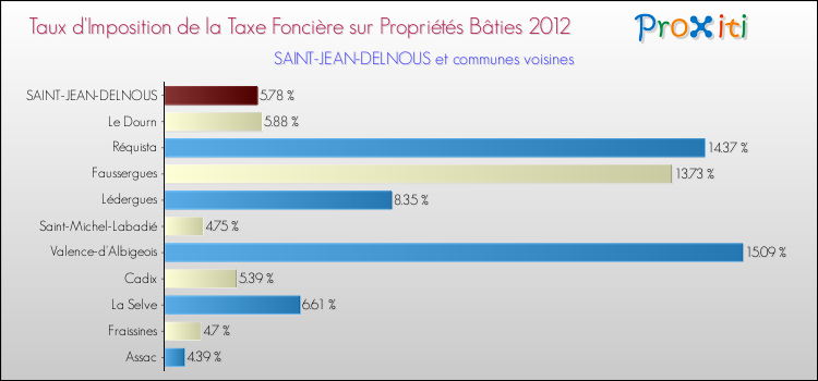 Taux d'imposition de la taxe foncière sur le bati 2012 pour SAINT-JEAN-DELNOUS et les communes proches Comparaison des taux d'imposition de la taxe foncière sur le bati 2012 pour SAINT-JEAN-DELNOUS et les communes voisines