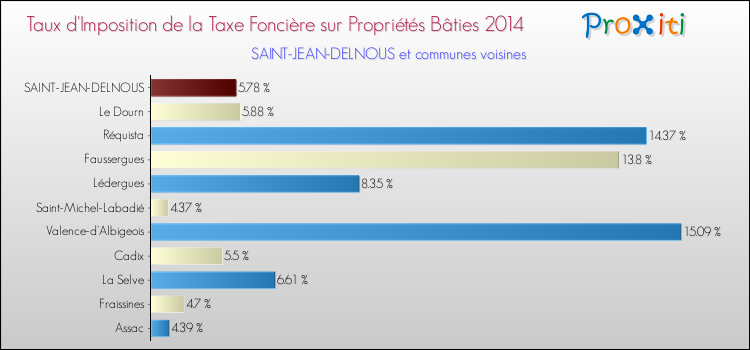 Taux d'imposition de la taxe foncière sur le bati 2014 pour SAINT-JEAN-DELNOUS et les communes proches Comparaison des taux d'imposition de la taxe foncière sur le bati 2014 pour SAINT-JEAN-DELNOUS et les communes voisines