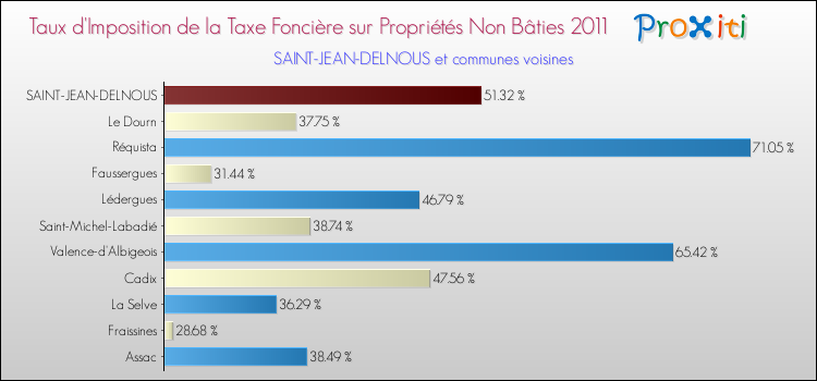 Taux d'imposition de la taxe foncière sur les immeubles et terrains non batis 2011 pour SAINT-JEAN-DELNOUS et les communes proches Comparaison des taux d'imposition de la taxe foncière sur les immeubles et terrains non batis 2011 pour SAINT-JEAN-DELNOUS et les communes voisines