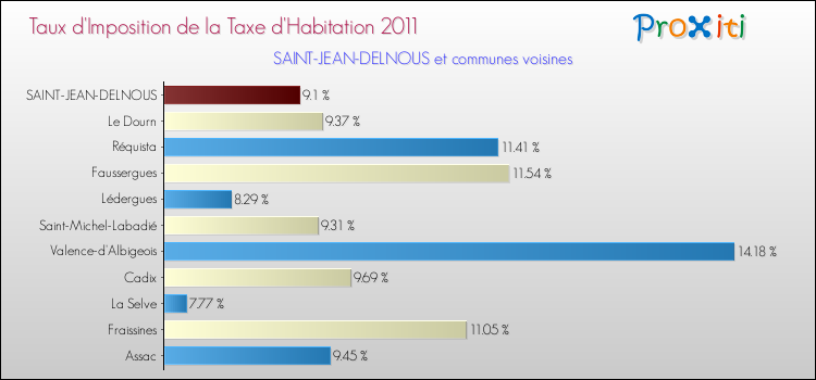 Taux d'imposition de la taxe d'habitation 2011 pour SAINT-JEAN-DELNOUS et les communes proches Comparaison des taux d'imposition de la taxe d'habitation 2011 pour SAINT-JEAN-DELNOUS et les communes voisines