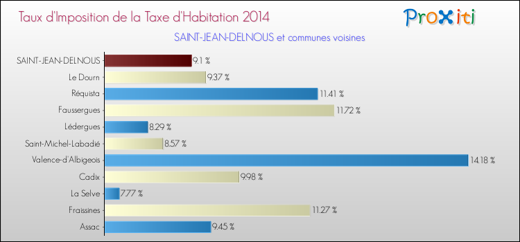 Taux d'imposition de la taxe d'habitation 2014 pour SAINT-JEAN-DELNOUS et les communes proches Comparaison des taux d'imposition de la taxe d'habitation 2014 pour SAINT-JEAN-DELNOUS et les communes voisines