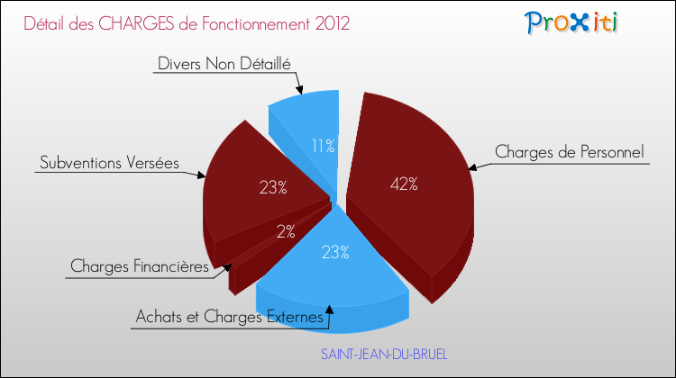 Décomposition des Charges de Fonctionnement 2012 de la commune de SAINT-JEAN-DU-BRUEL Charges de Fonctionnement 2012 pour la commune de SAINT-JEAN-DU-BRUEL