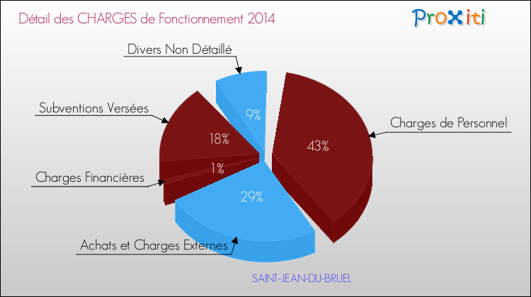 Décomposition des Charges de Fonctionnement 2014 de la commune de SAINT-JEAN-DU-BRUEL Charges de Fonctionnement 2014 pour la commune de SAINT-JEAN-DU-BRUEL