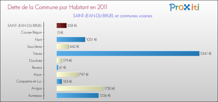Dette par habitant de la commune en 2011 pour SAINT-JEAN-DU-BRUEL et les communes proches Comparaison de la dette par habitant de la commune en 2011 pour SAINT-JEAN-DU-BRUEL et les communes voisines