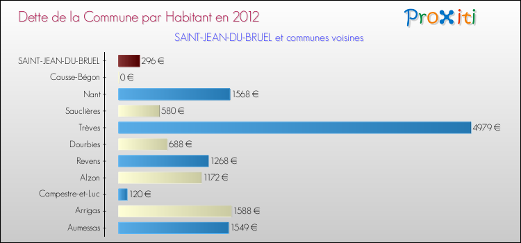 Dette par habitant de la commune en 2012 pour SAINT-JEAN-DU-BRUEL et les communes proches Comparaison de la dette par habitant de la commune en 2012 pour SAINT-JEAN-DU-BRUEL et les communes voisines