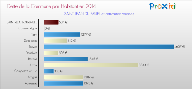 Dette par habitant de la commune en 2014 pour SAINT-JEAN-DU-BRUEL et les communes proches Comparaison de la dette par habitant de la commune en 2014 pour SAINT-JEAN-DU-BRUEL et les communes voisines