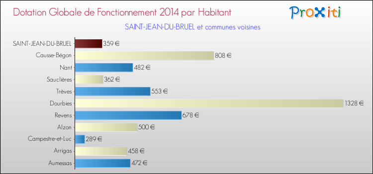 Montant des dotations globales de fonctionnement DGF par Habitant pour SAINT-JEAN-DU-BRUEL et les communes proches en 2014. Comparaison des des dotations globales de fonctionnement DGF par habitant pour SAINT-JEAN-DU-BRUEL et les communes voisines en 2014.