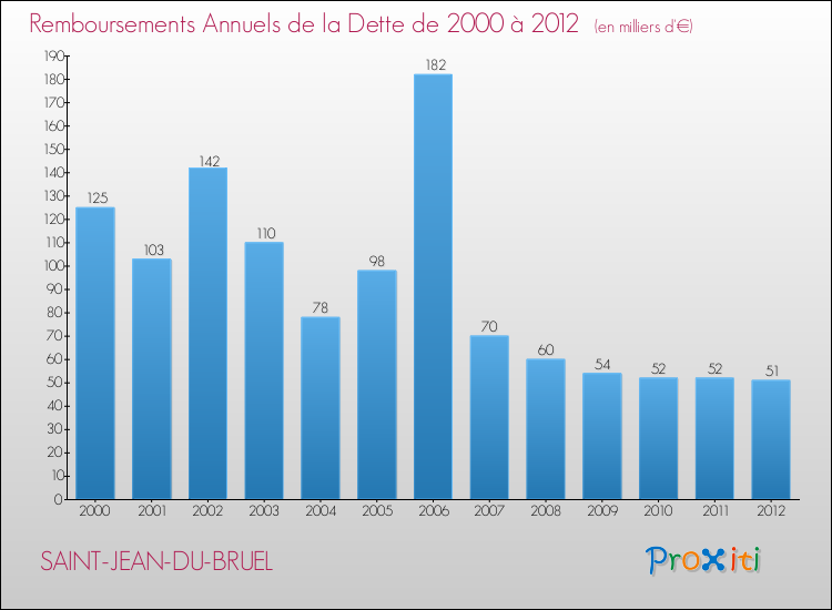 Evolution de l'annuité de la dette pour la commune de SAINT-JEAN-DU-BRUEL de 2000 à 2012 Annuités de la dette pour SAINT-JEAN-DU-BRUEL de 2000 à 2012