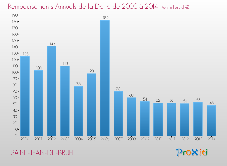 Evolution de l'annuité de la dette pour la commune de SAINT-JEAN-DU-BRUEL de 2000 à 2014 Annuités de la dette pour SAINT-JEAN-DU-BRUEL de 2000 à 2014