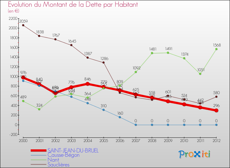 Evolution de la dette par habitant pour la commune de SAINT-JEAN-DU-BRUEL et les communes proches de 2000 à 2012 Comparaison de la dette par habitant pour SAINT-JEAN-DU-BRUEL et les communes voisines de 2000 à 2012